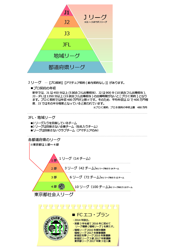 Fcエコ プラン 社会人サッカー 4部リーグ優勝 株式会社エコ プラン 採用情報サイト