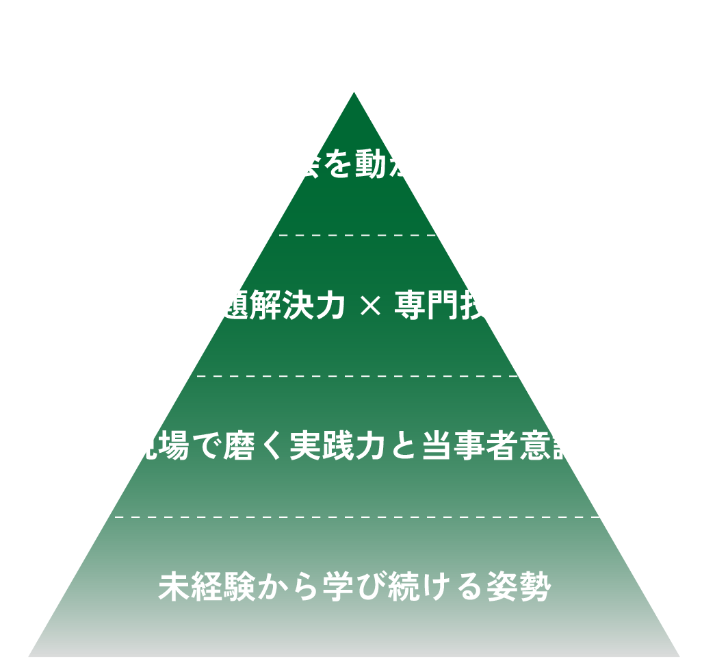 カーボンニュートラルプロフェッショナルへの成長ピラミッド。未経験から学び続ける姿勢、現場で磨く実践力と当事者意識、課題解決力×専門技術を経て、企業と社会を動かす存在へ。