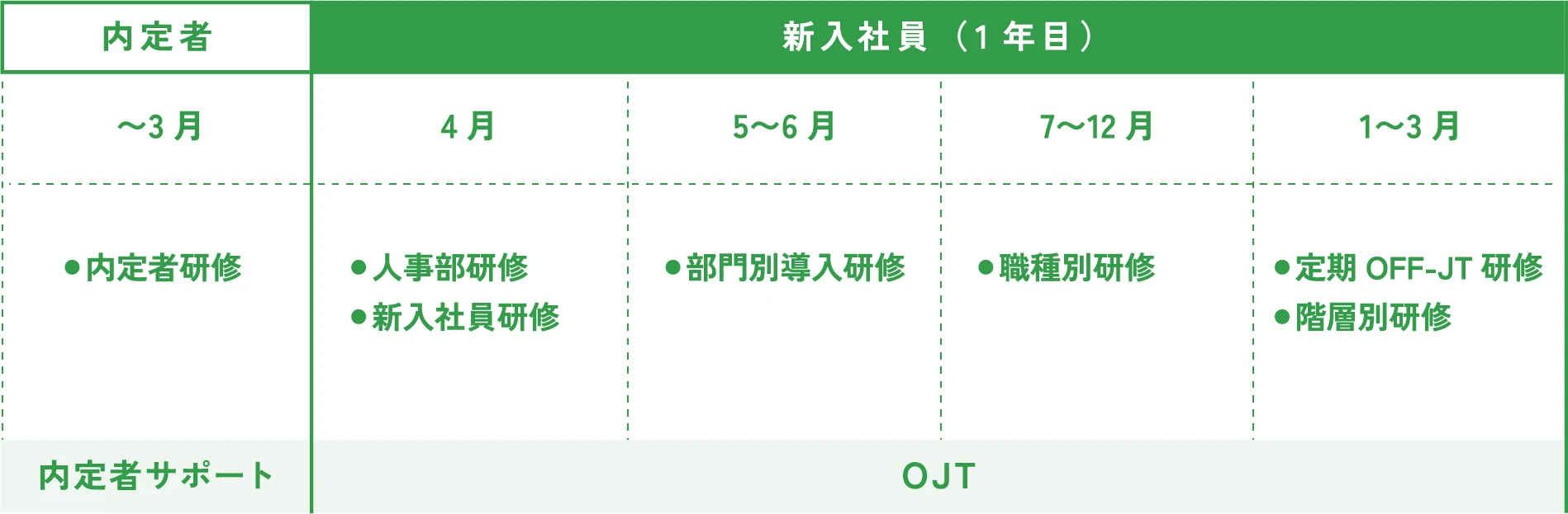 内定者から新入社員1年目までの研修スケジュール。内定者は3月までに内定者研修、新入社員は4月に人事部研修と新入社員研修、5〜6月に部門別導入研修、7〜12月に職種別研修、1〜3月に定期OFF-JT研修と階層別研修を実施。内定者サポートとOJTが並行して続きます。
