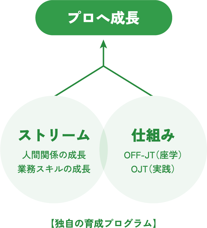 ストリームと仕組みの2つでプロへ成長する、エコ・プラン独自の育成プログラム