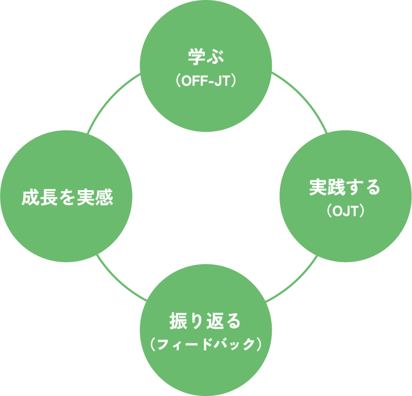学ぶ（OFF-JT）、実践する（OJT）、振り返る（フィードバック）、成長を実感のサイクル