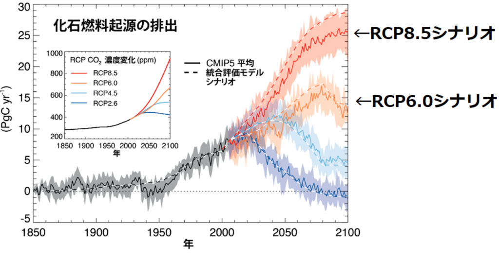IPCCのRCPシナリオグラフ