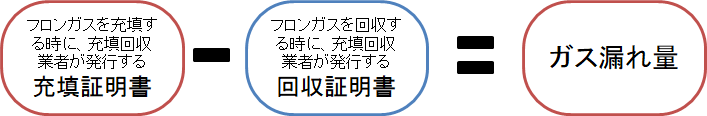 ガス漏れ算出方法は充填証明書から回収証明書を差し引くと算出されるという図