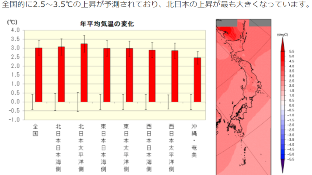 2067年の日本の平均気温上昇グラフ