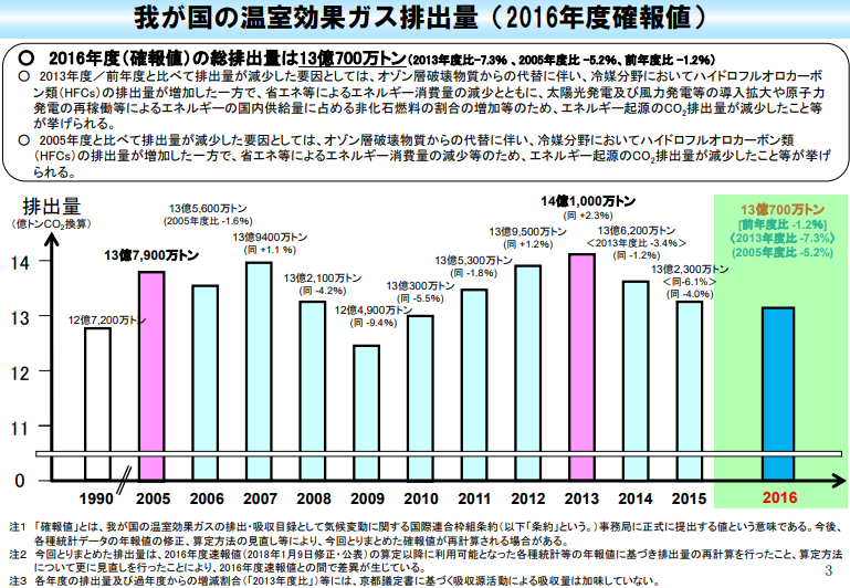 日本の温室効果ガス排出量グラフ