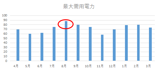 需用
