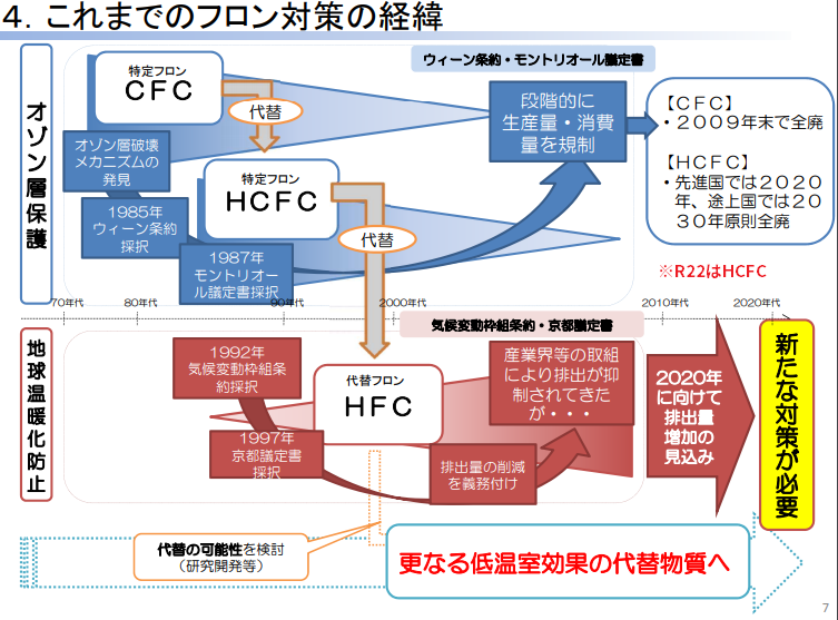 https://www.ecology-plan.co.jp/wp/wp-content/uploads/2019/04/フロン対策経緯３.png