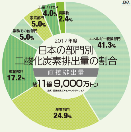 日本の温室効果ガス排出割合2017直接