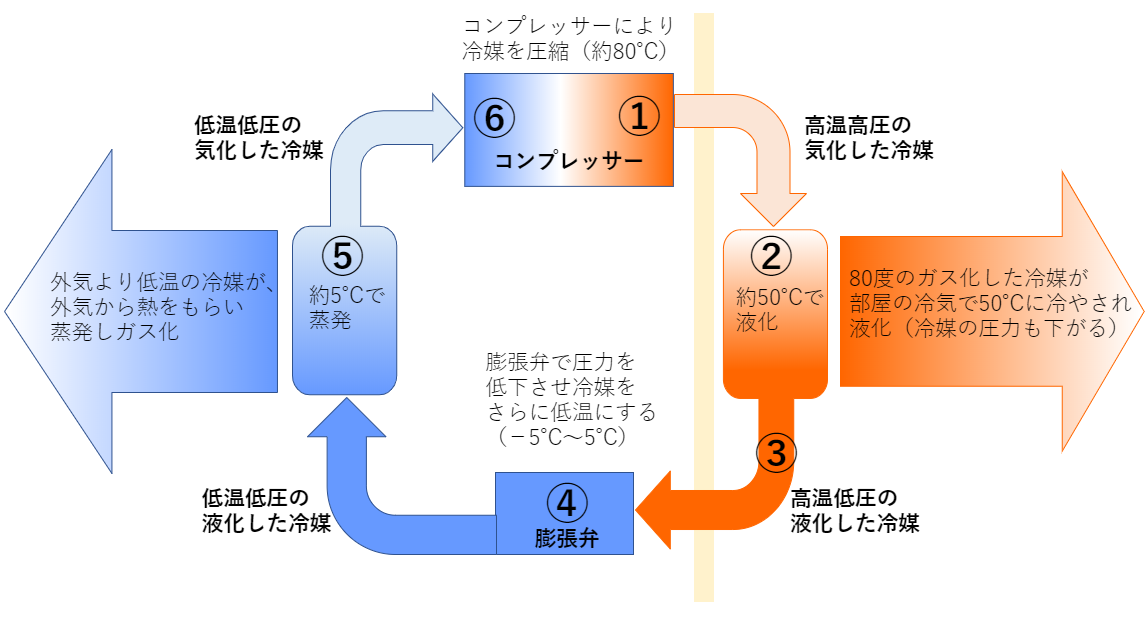 エアコンの暖房の仕組み どうやって暖めているの 株式会社エコ プラン