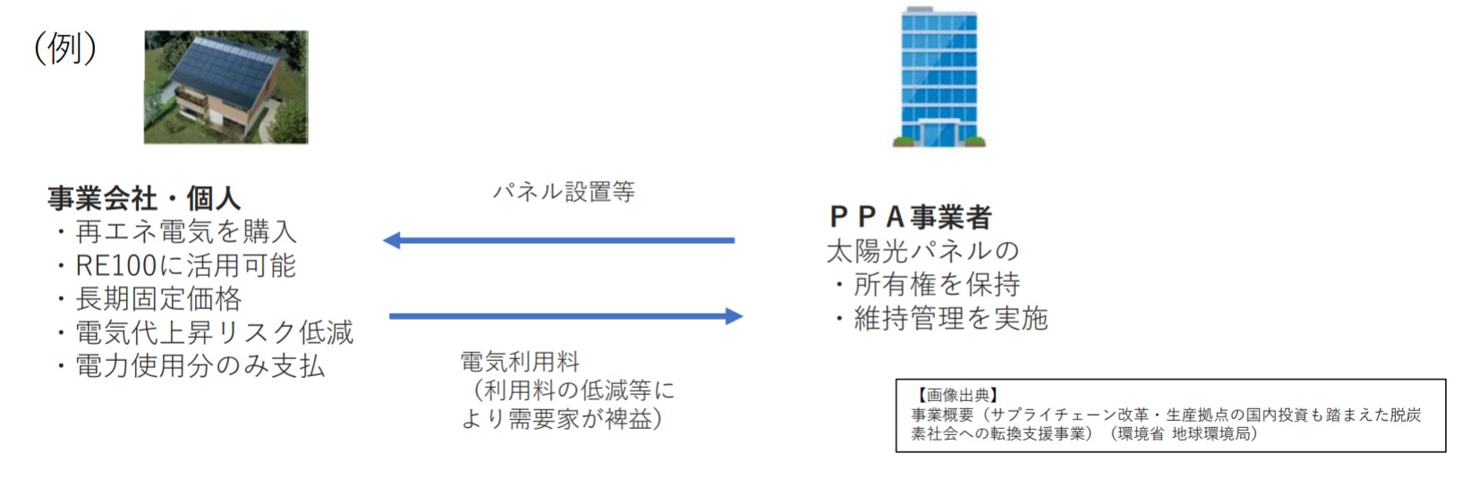 PPA　図