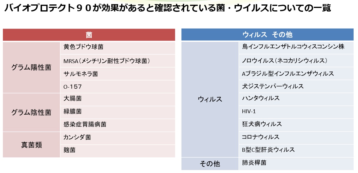 バイオプロテクト９０が効果があると確認されている菌・ウイルスについての一覧