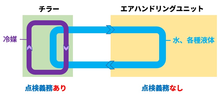 チラーとエアハン　点検義務