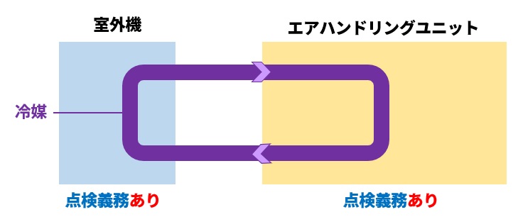 室外機とエアハン　点検義務