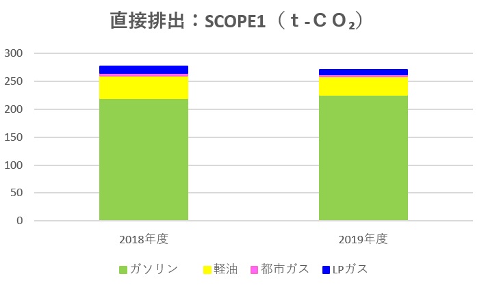 2019年エコ・プランSCOPE1結果