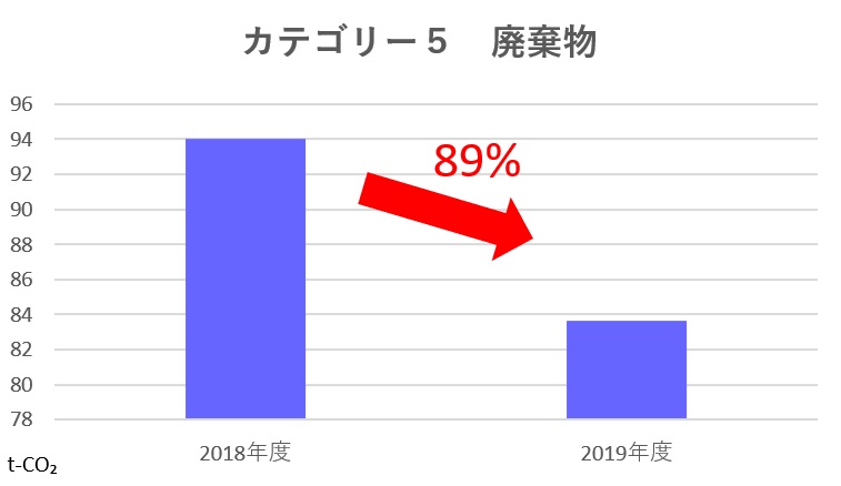 カテゴリー5グラフ