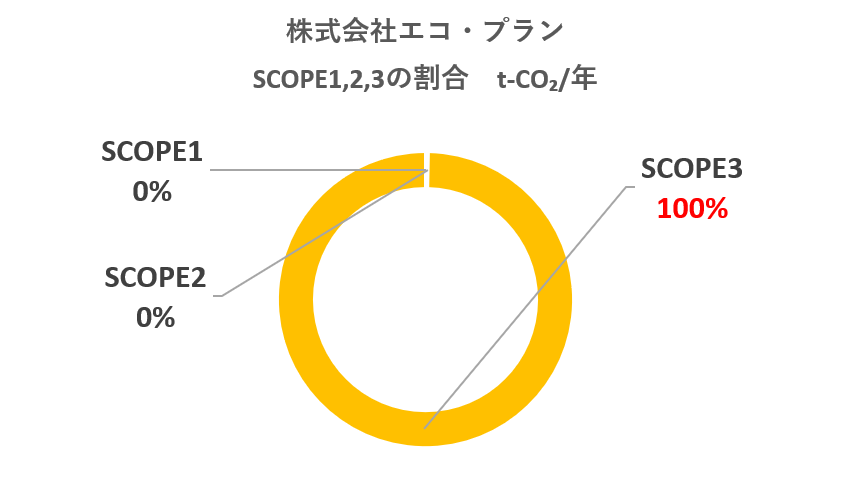 2019 SCOPE1,2,3円グラフ