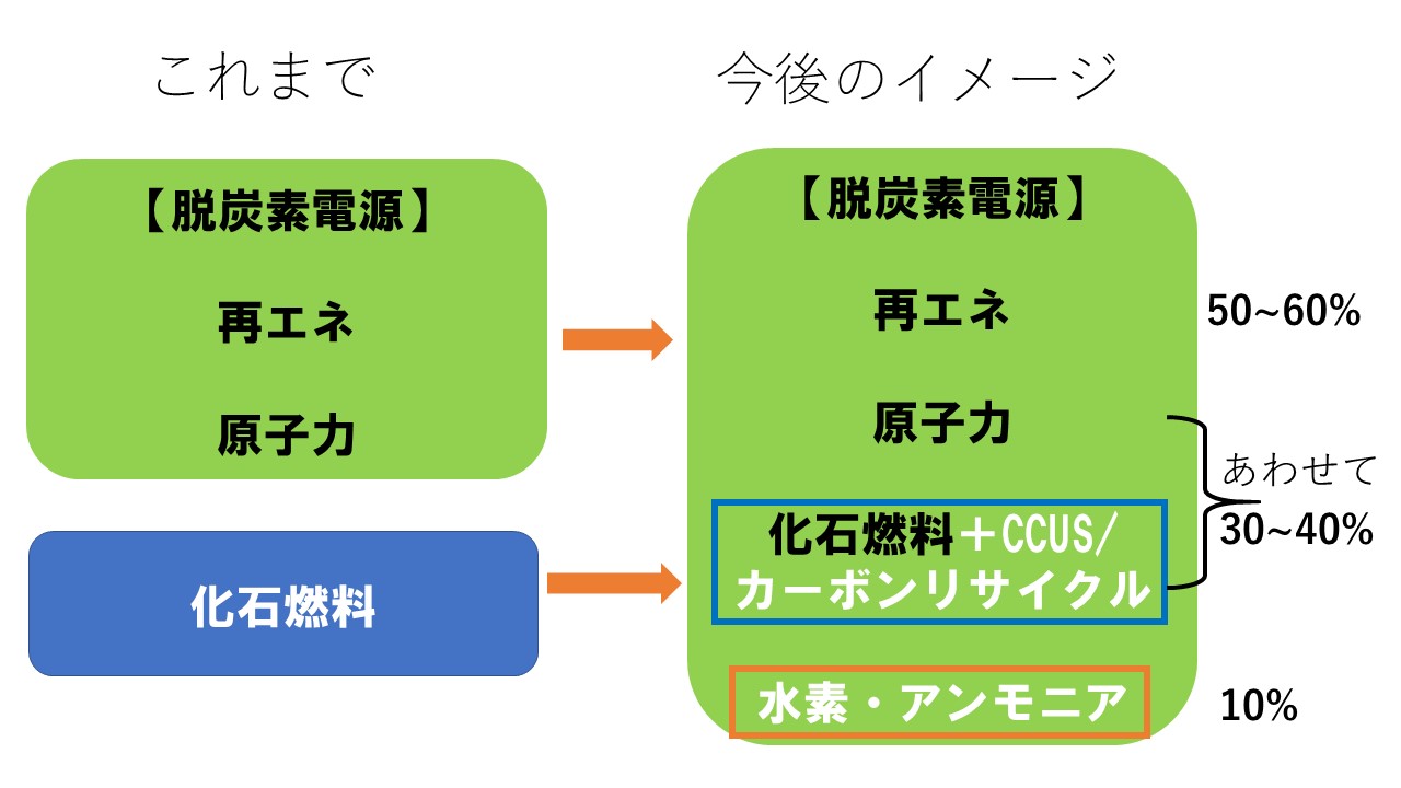 最新動向 新たな エネルギー基本計画 に向けて 株式会社エコ プラン 最新動向 新たな エネルギー基本計画 に向けて 株式会社エコ プラン