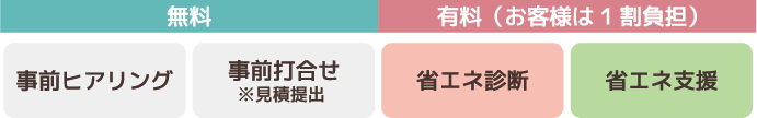 事前ヒアリング、事前打ち合わせ、省エネ診断、省エネ支援