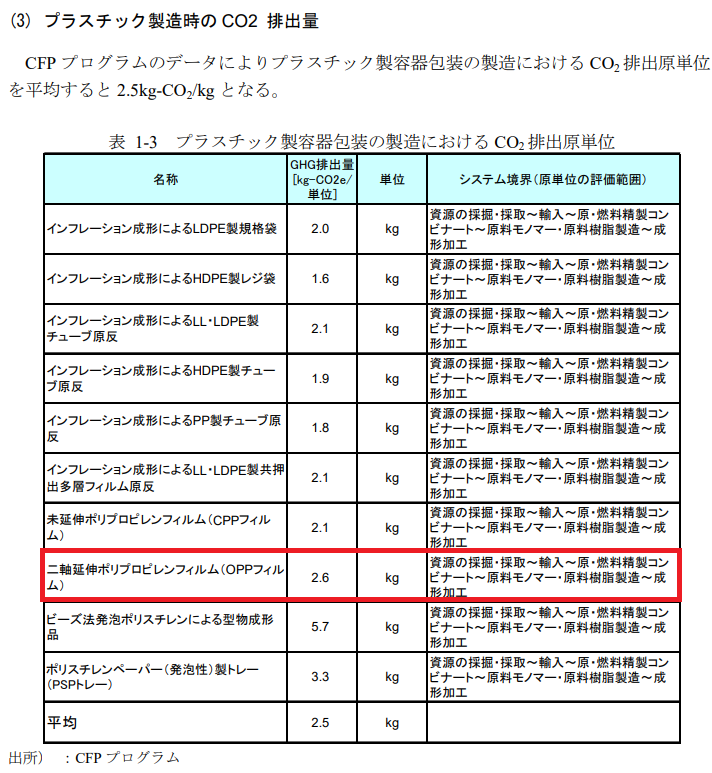 クリアファイル脱プラ 紙vsプラ どっちがco 排出少ない Lca出してみました 株式会社エコ プラン