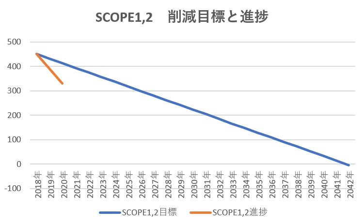 2020 SCOPE1,2　目標と結果
