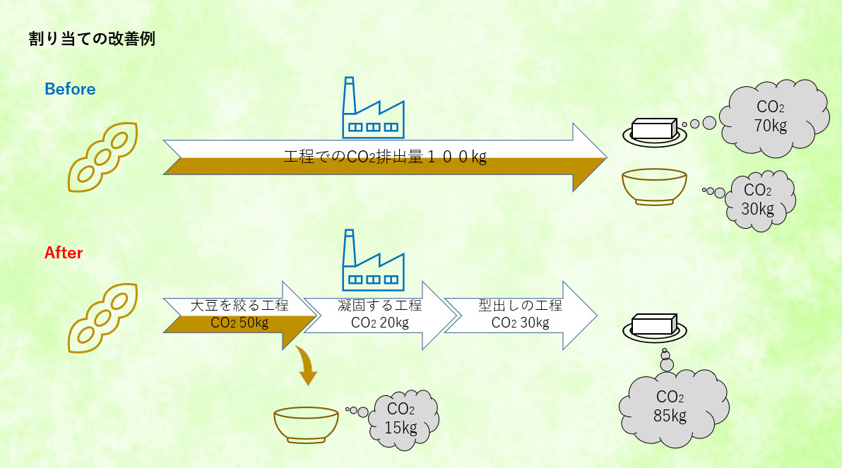 割り当てを減らす例。