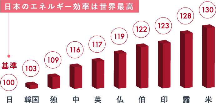 鉄鋼業のエネルギー効率