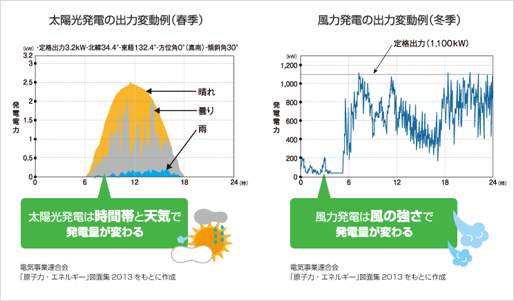 再生可能エネルギーの天候依存性