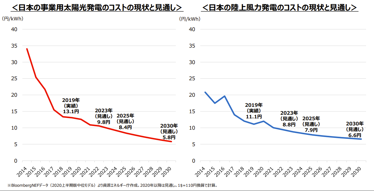 再生可能エネルギーのコストの削減