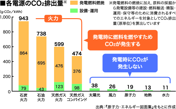 各電源のCO2排出量