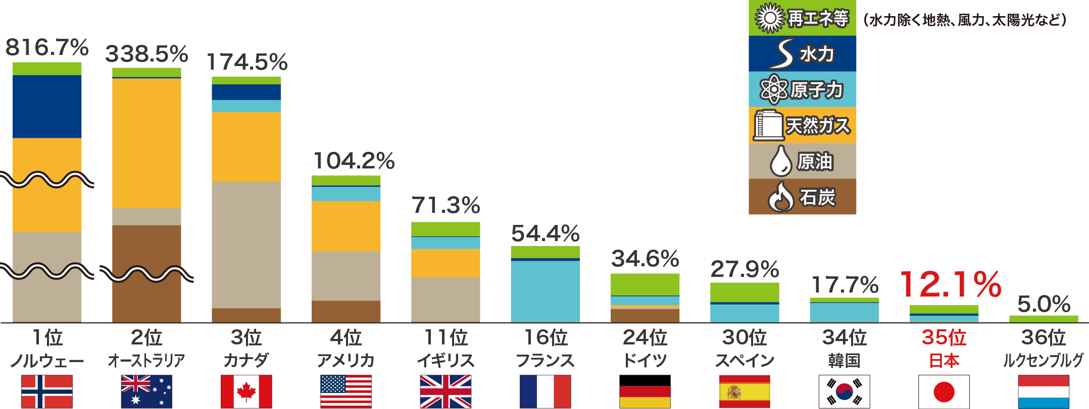 日本 エネルギー自給率