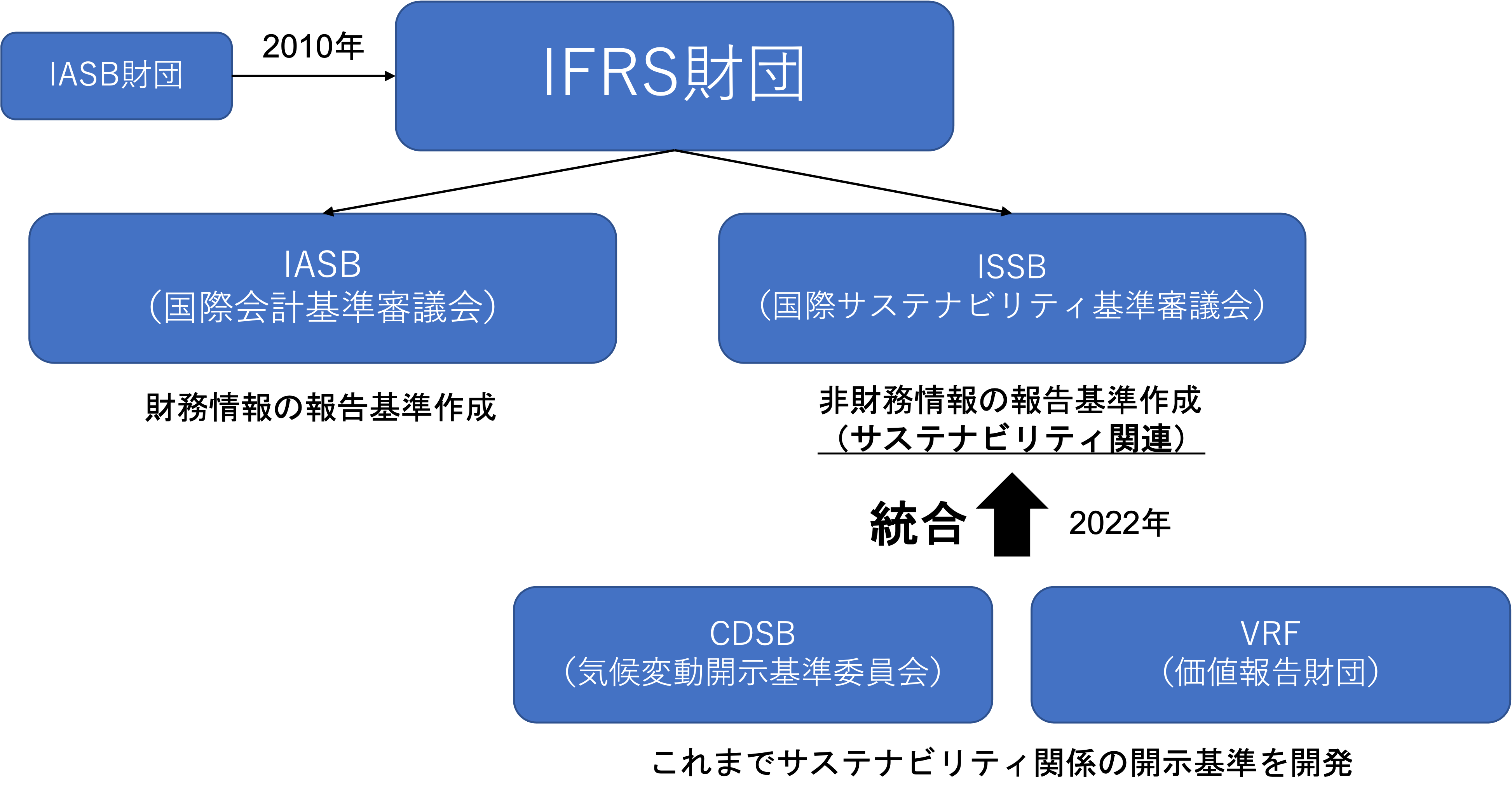 IFRS財団組織図