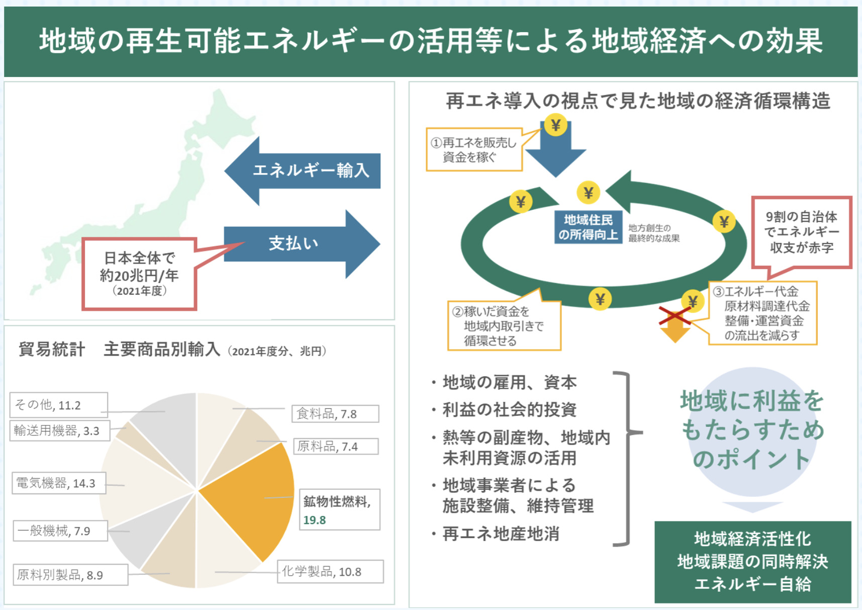 再エネ導入による地域経済の活性化