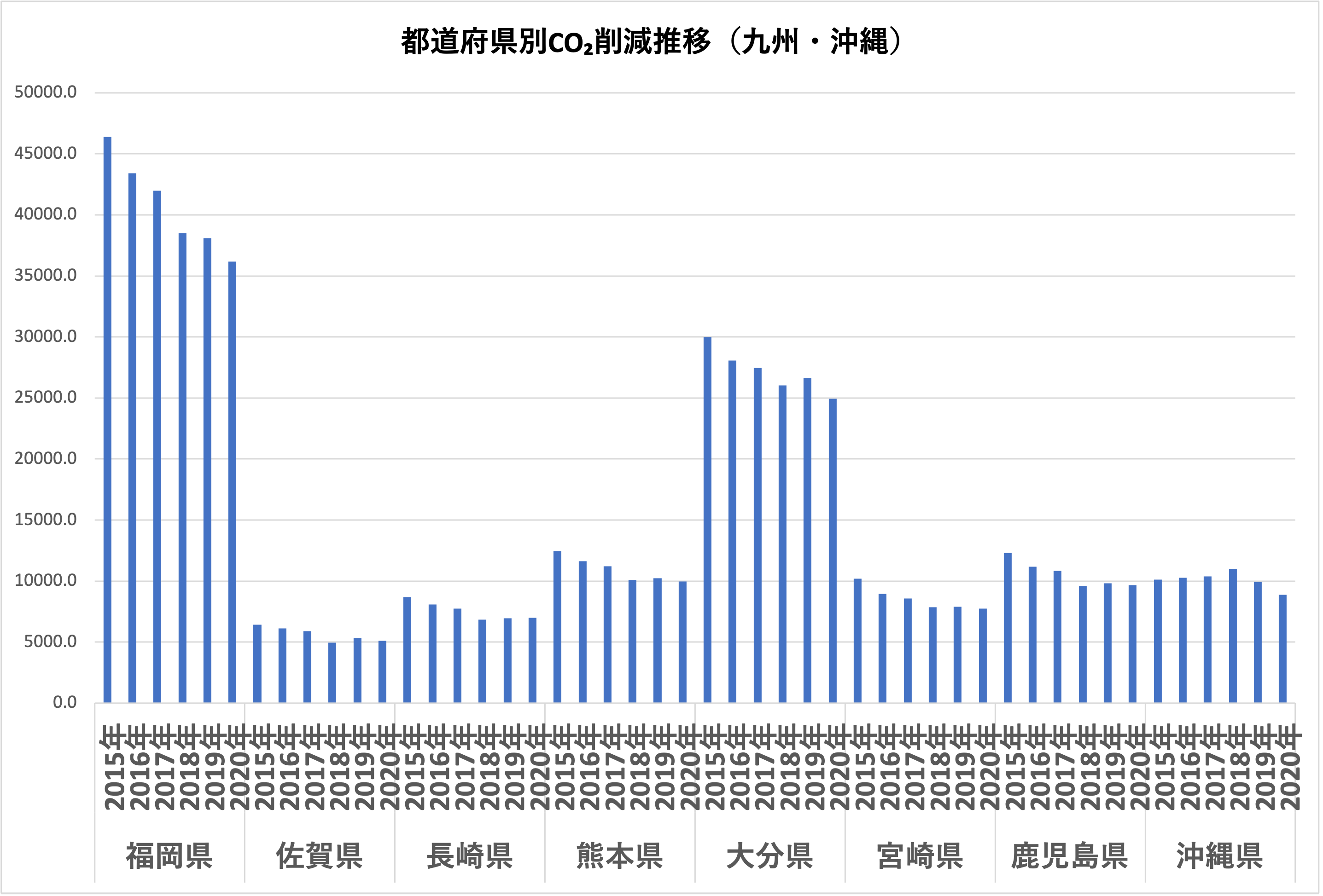 都道府県別 CO₂排出量！】少ない県、多い県、削減率が高い県？人口比との関係は？ | 株式会社エコ・プラン