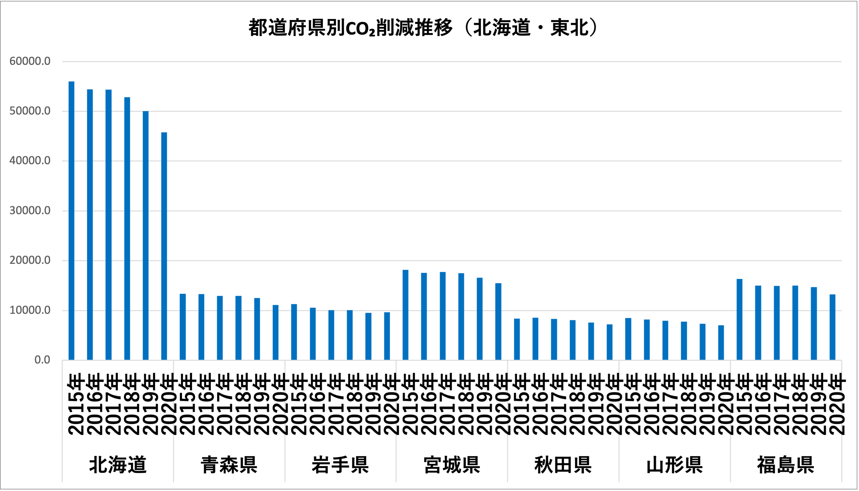 都道府県別 CO₂排出量！】少ない県、多い県、削減率が高い県？人口比との関係は？ | 株式会社エコ・プラン