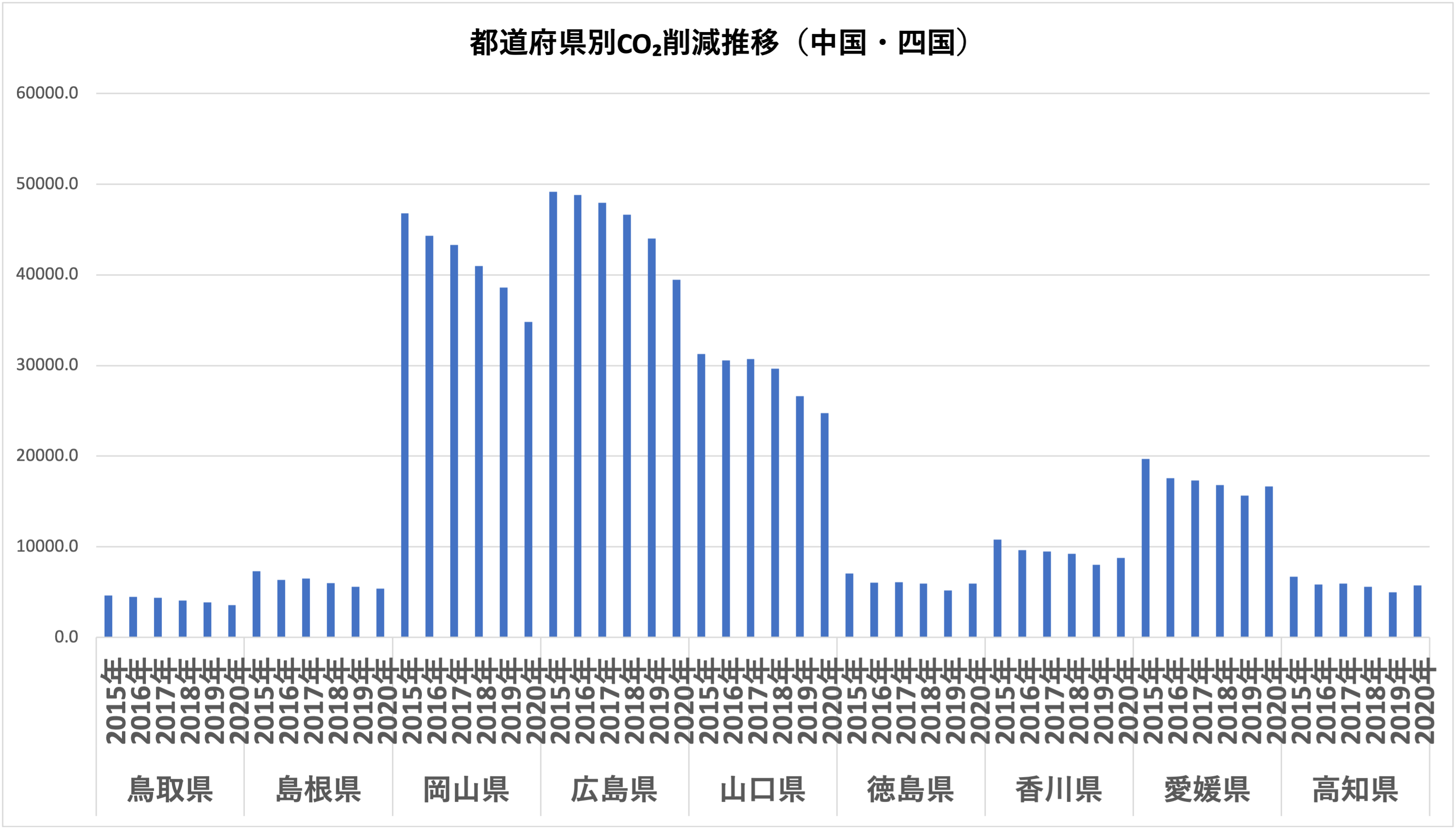 都道府県別　CO₂削減推移（中国・四国）