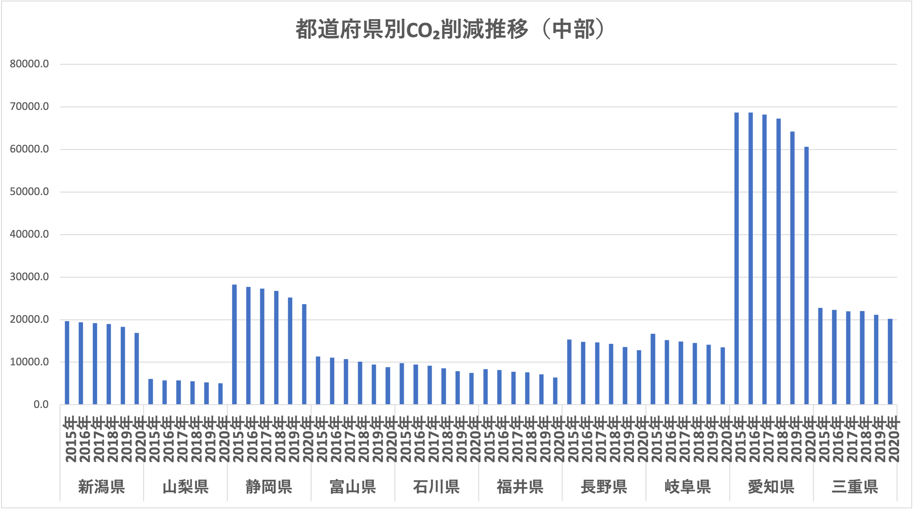 都道府県別　CO₂削減推移（中部）