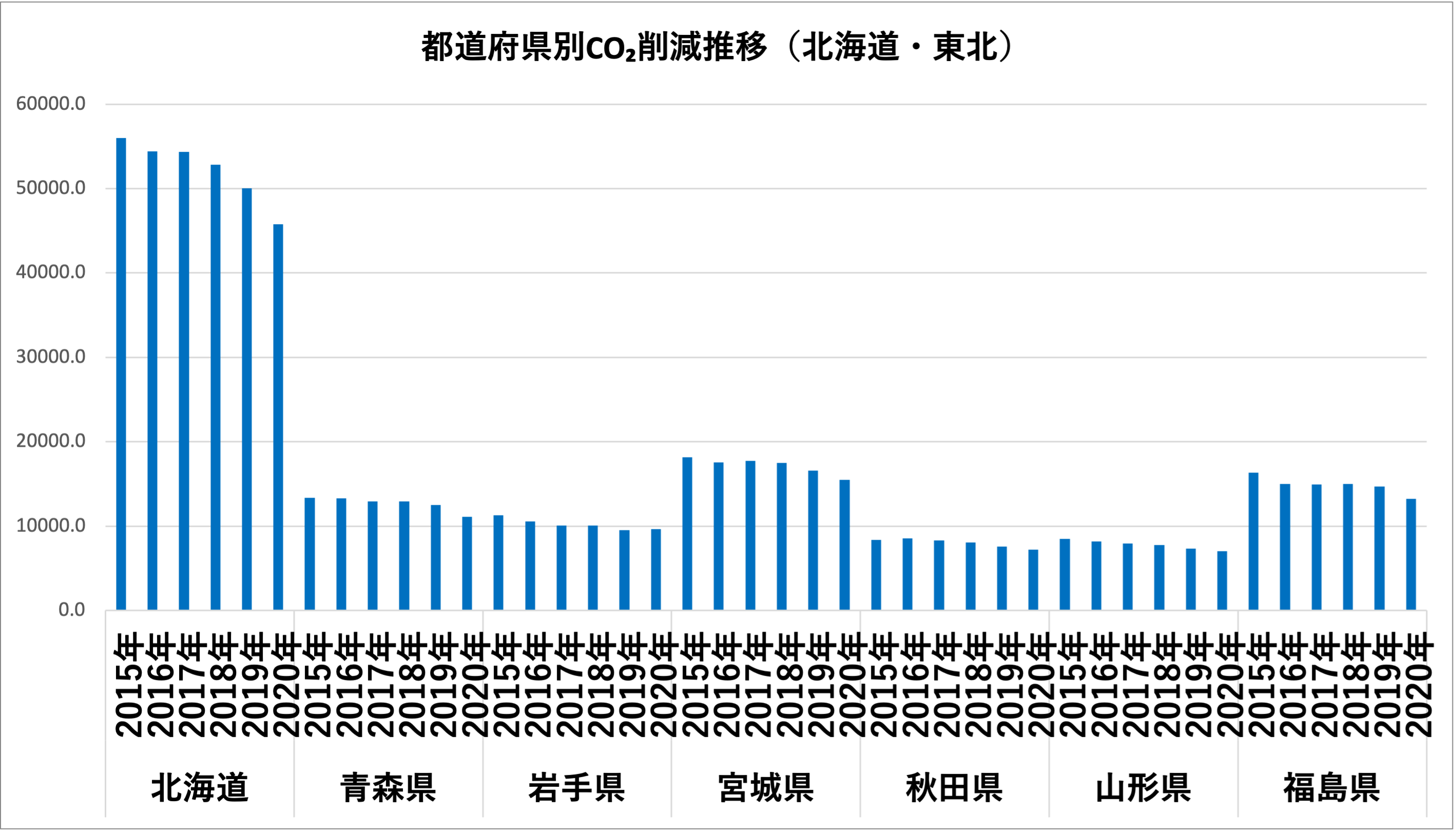 都道府県別　CO₂削減推移（北海道、東北）