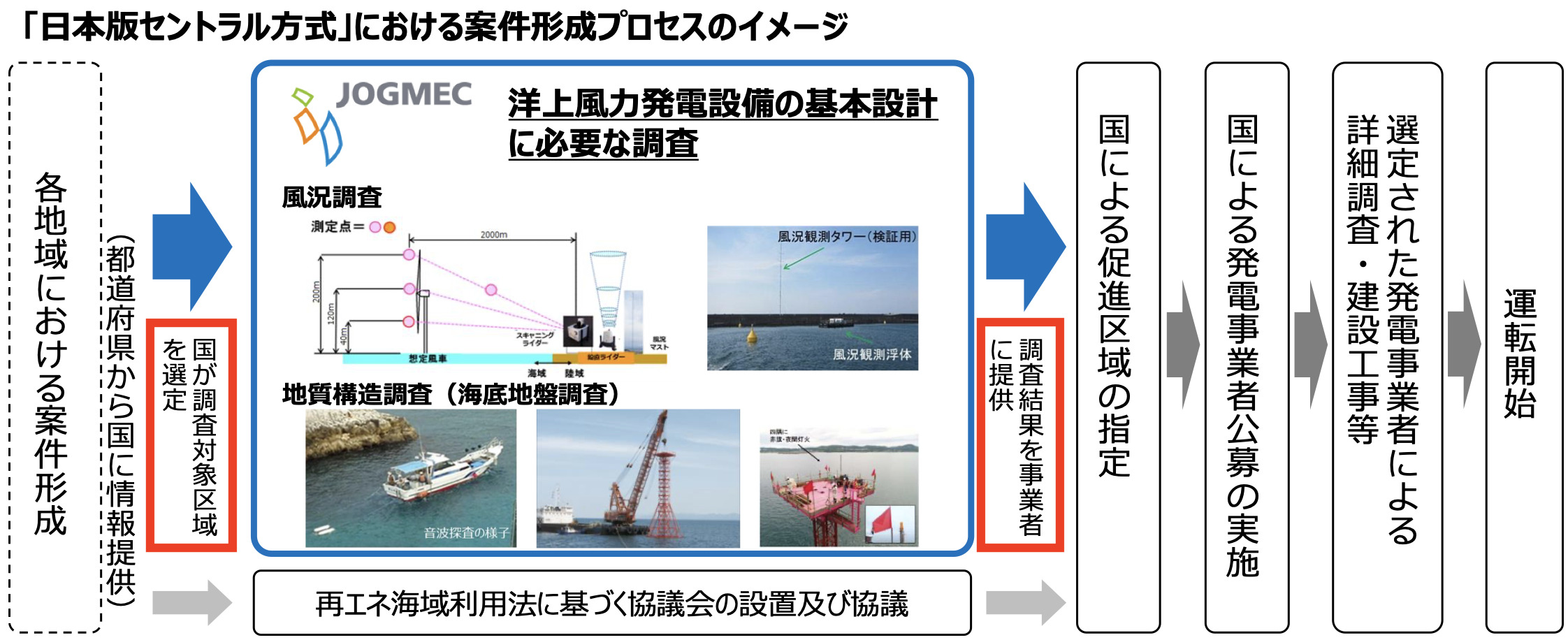 日本版セントラル方式