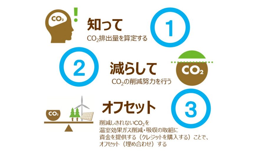 カーボンオフセットの流れは「知って」「減らして」「オフセット」。
