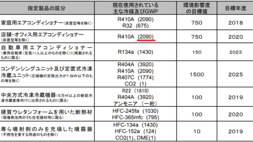 フロン類漏洩量公表　8万トン-CO₂　前年より増加！