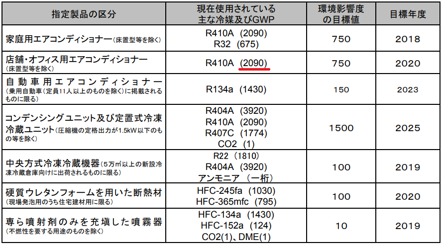 フロン漏洩　冷媒温室効果係数表