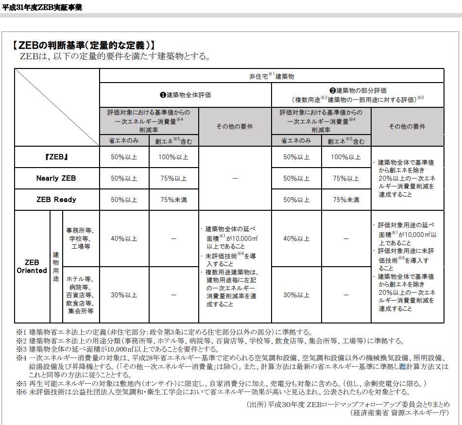 ZEB　新定義