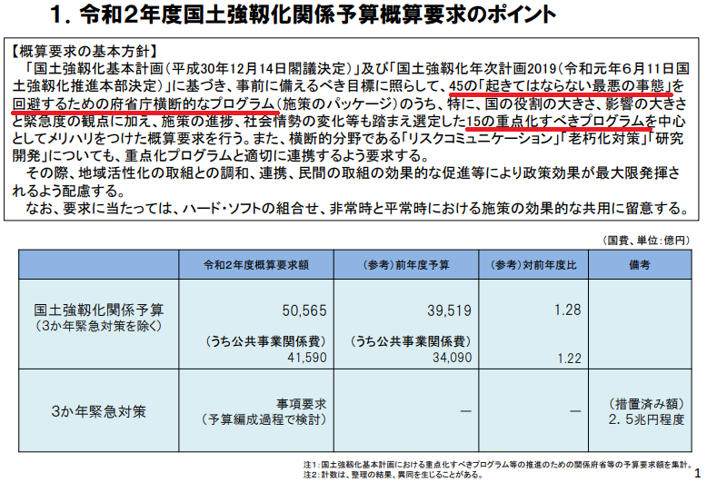 国土強靭化関係予算概算要求