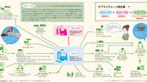 【SCOPE3　算定に挑戦！】カテゴリー1,2,3の算定方法！