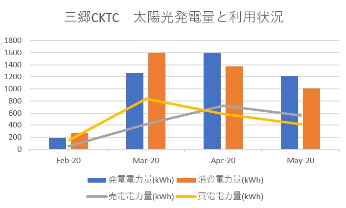 三郷月ごと発電状況