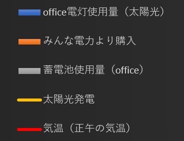 三郷CKTC　太陽光発電5月～8月の発電量報告！