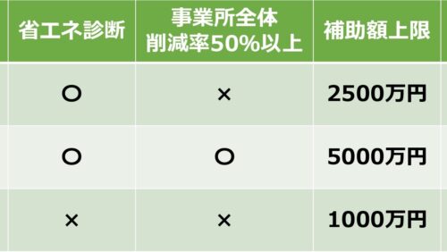 【東京都限定】最大補助率3/4‼ ゼロエミッション化に向けた省エネ設備導入・運用改善支援事業とは？