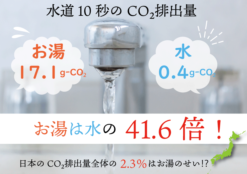 水とお湯のCO₂排出量　41.6倍