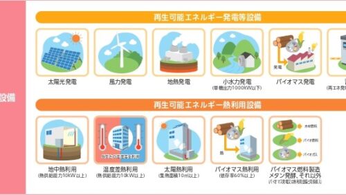 【東京都】地産地消型再エネ増強プロジェクト・再エネ設備の新規導入につながる電力調達構築事業～4月3日申請受付開始‼～