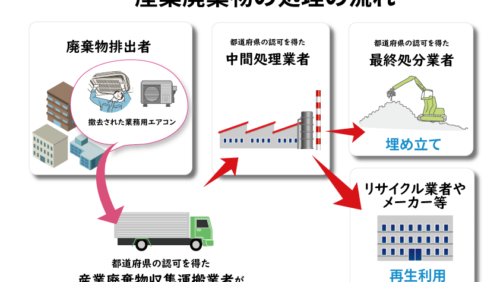 産廃処理現場に潜入！【撤去した業務用エアコン】”廃棄後”の行方は？SCOPE3-5削減のヒント